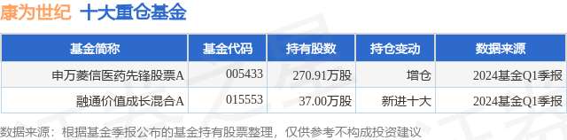 70%,申万医药先锋基金重仓该股_股票频道_证券之星