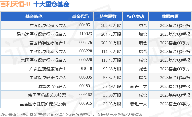 12月26日百利天恆u漲935廣發醫療保健股票a基金重倉該股