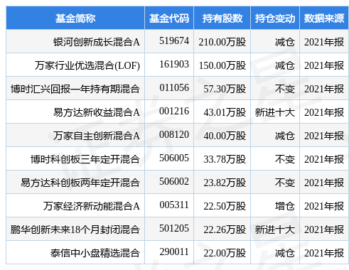 stk_fundhold_sh688536_20211231_1647418073.jpg