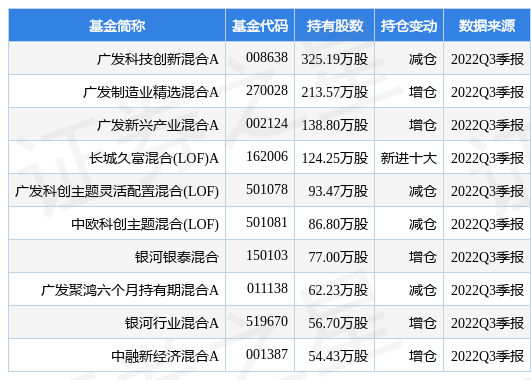 stk_fundhold_sh688556_20220930_1666875012.jpg