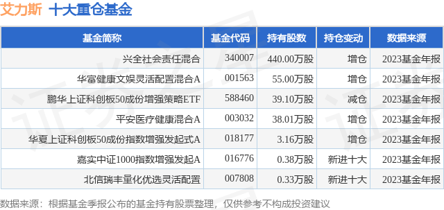 2月29日艾力斯涨685兴全责任基金重仓该股