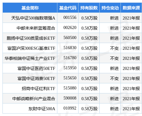 stk_fundhold_sh688697_20211231_1647331730.jpg