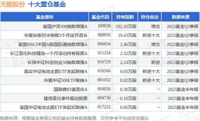 1月8日天能股份创60日新低,富国沪深300指数增强a基金持有该股_股票