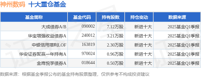 4月30日神州数码涨609%大成债券AB基金重仓该星空体育入口股(图1)