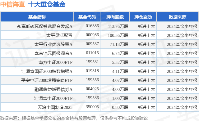 8月8日中信海直跌925%,永赢低碳环保智选混合发起a基金重仓该股