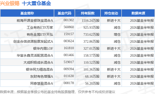 8月13日兴业银锡跌5.56%，前海开源金银珠宝混合A基金重仓该股
