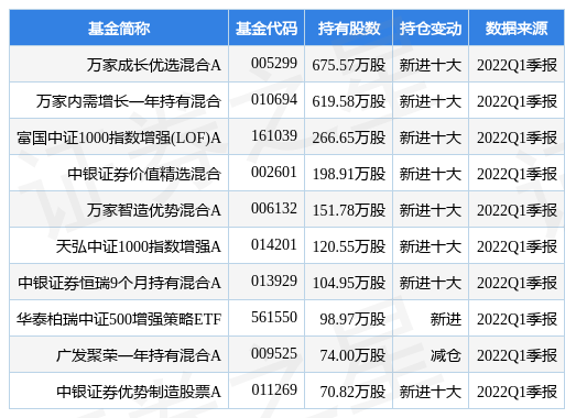 stk_fundhold_sz000498_20220331_1658144408.jpg