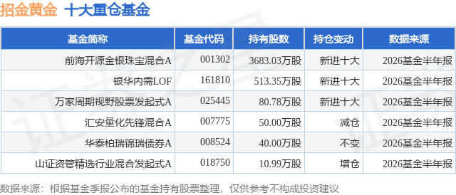 8月27日招金黄金涨9.25%，前海开源金银珠宝混合A基金重仓该股