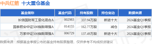 4月23日中兵红箭涨6.60%,长信国防军工量化混合a基金重仓该股