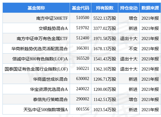 stk_fundhold_sz000630_20211231_1649836342.jpg