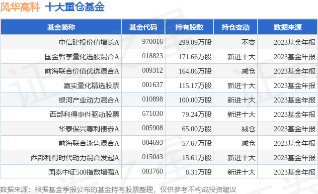 4月1日风华高科涨554中信建投价值增长a基金重仓该股