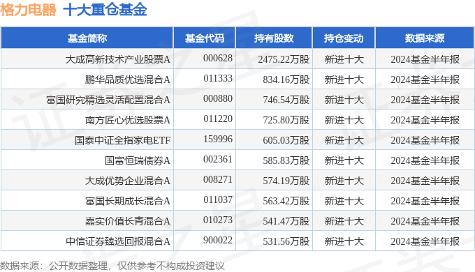 格力电器（000651）2024年中报简析：营收净利润同比双双增长盈利能力上升(图2)