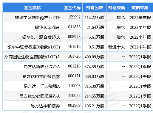 stk_fundhold_sz000661_20220630_1658218841.jpg