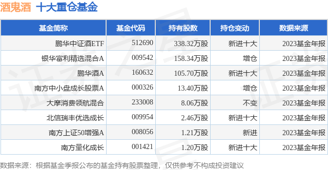 2月21日酒鬼酒涨6.22%,鹏华中证酒etf基金重仓该股_股票频道_证券之星