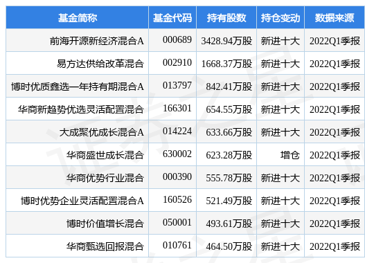 stk_fundhold_sz000807_20220331_1656240012.jpg