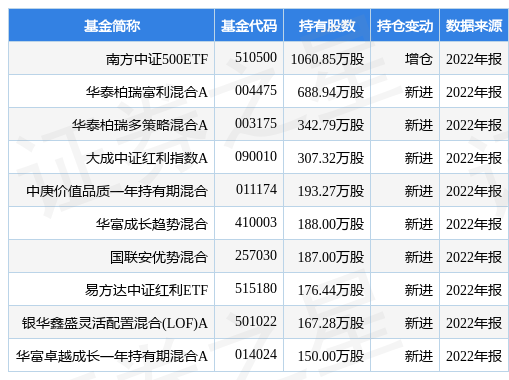 中证500ETF规模数据 stk_fundhold_sz000830_20221231_1681719655.jpg