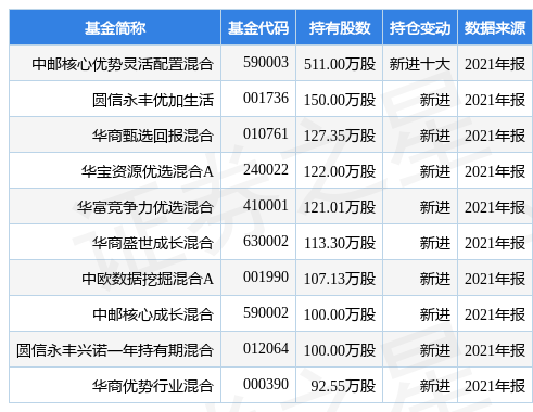 stk_fundhold_sz000968_20211231_1650439986.jpg