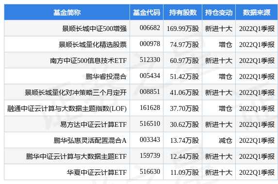stk_fundhold_sz000988_20220331_1655970330.jpg