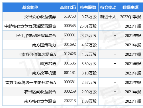 stk_fundhold_sz001205_20220331_1650528697.jpg