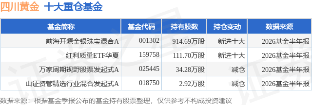 7月23日四川黄金涨10.00%，前海开源金银珠宝混合A基金重仓该股