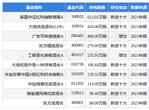 stk_fundhold_sz002003_20211231_1647502942.jpg