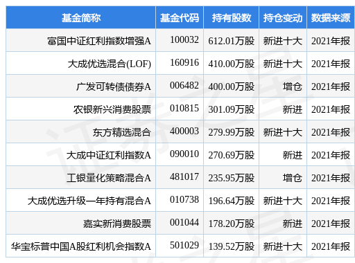 stk_fundhold_sz002003_20211231_1648625554.jpg