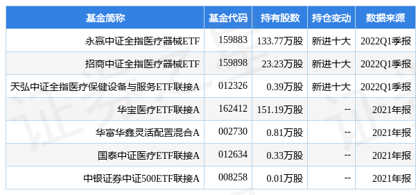stk_fundhold_sz002030_20220331_1658481014.jpg