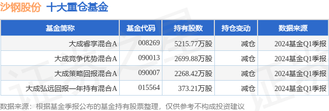 5月16日沙钢股份涨7.24%,大成睿享混合a基金重仓该股