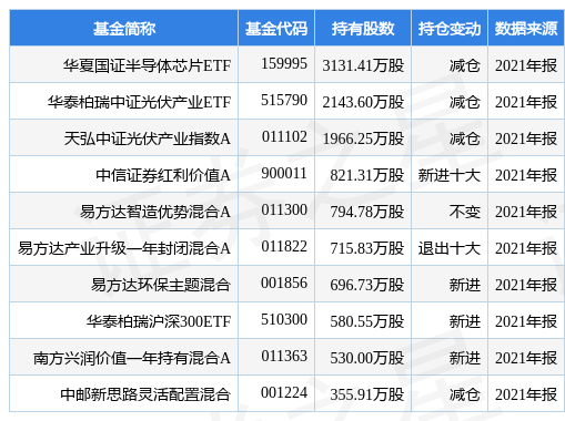 stk_fundhold_sz002129_20211231_1649842824.jpg