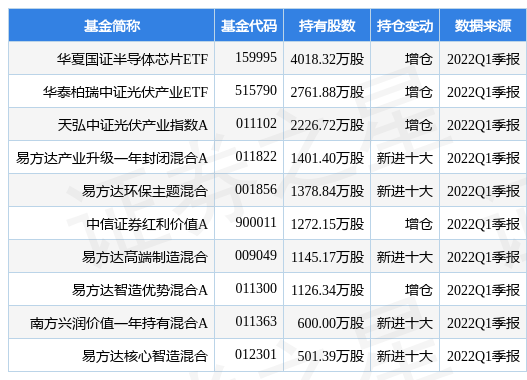 stk_fundhold_sz002129_20220331_1650988215.jpg