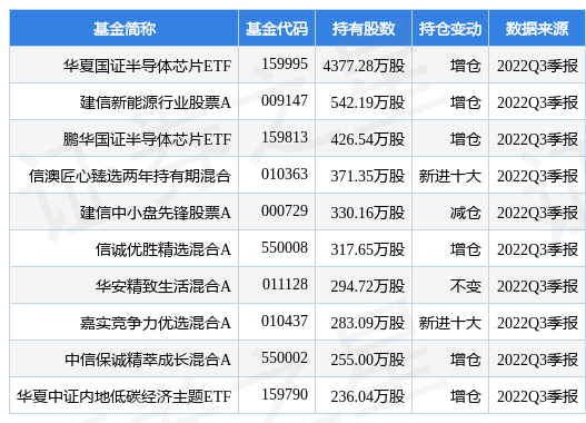 stk_fundhold_sz002129_20220930_1666689631.jpg