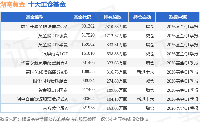 6月15日湖南黄金涨5.86%，前海开源金银珠宝混合A基金重仓该股