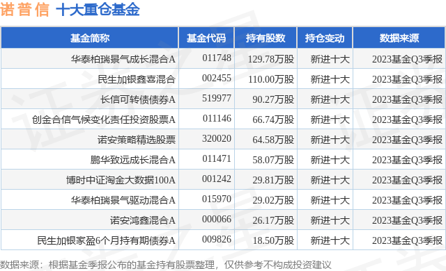 11月22日諾普信漲524華泰景氣成長a基金重倉該股