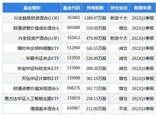 stk_fundhold_sz002230_20220331_1650878045.jpg