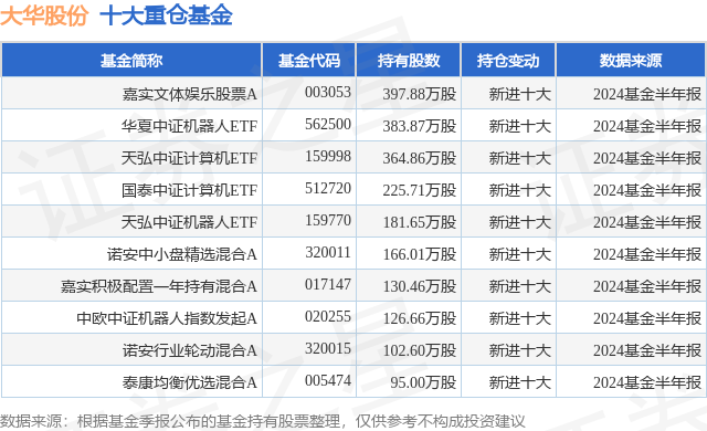 10月8日大华股份涨738%,嘉实文体娱乐股票a基金重仓该股