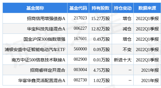 stk_fundhold_sz002273_20220331_1657179325.jpg