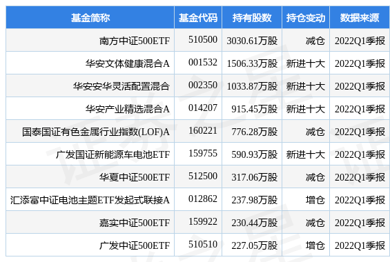 stk_fundhold_sz002340_20220331_1655969703.jpg
