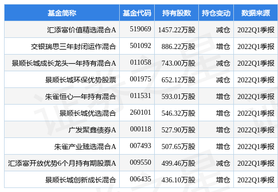 stk_fundhold_sz002352_20220331_1651146017.jpg