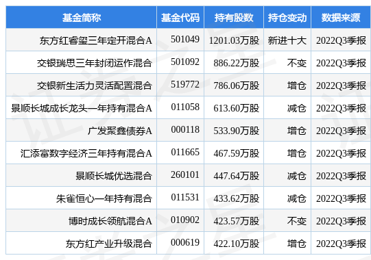 stk_fundhold_sz002352_20220930_1671448820.jpg