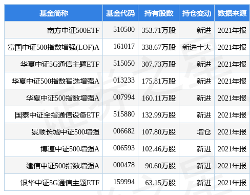 stk_fundhold_sz002396_20211231_1649841623.jpg