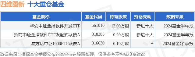 9月23日四维图新涨1006%华安中证全指软件开发ETF基金重仓雷火电竞该股(图1)