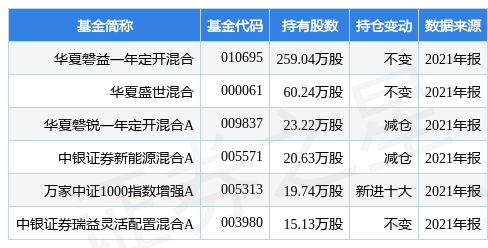 stk_fundhold_sz002407_20211231_1647850824.jpg