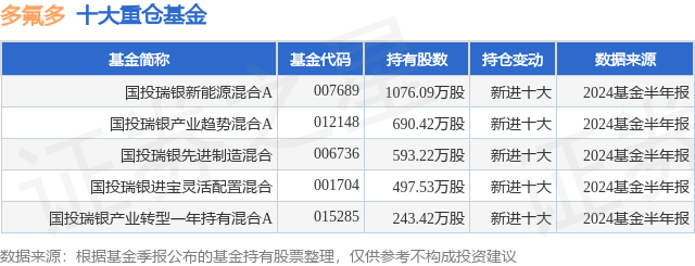 10月11日多氟多跌546%,国投瑞银新能源混合a基金重仓该股