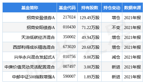 stk_fundhold_sz002422_20211231_1648033810.jpg