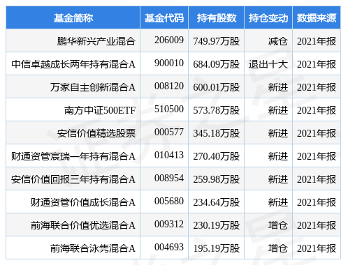 stk_fundhold_sz002439_20211231_1649335820.jpg