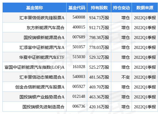 芯片长期供货协议书 stk_fundhold_sz002466_20220331_1656327628.jpg