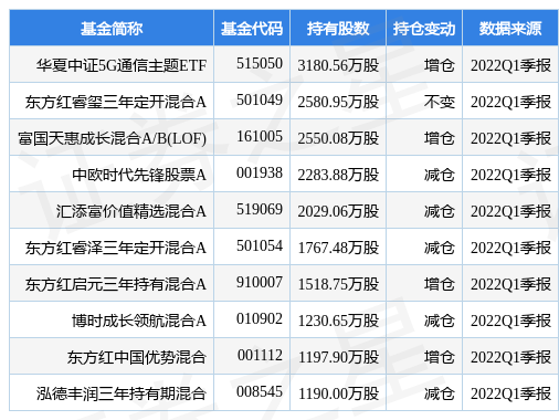 stk_fundhold_sz002475_20220331_1657617618.jpg