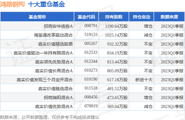 https://static.stockstar.com/cmsrobo/stk_fundhold_sz002541_20230331_1686917447.html.jpg
