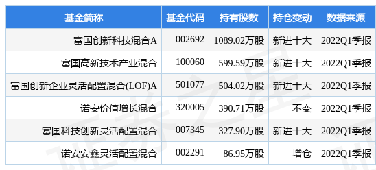 stk_fundhold_sz002605_20220331_1655797109.jpg