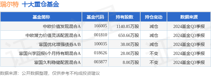 瑞尔特（002790）2024年三季报简析：增收不增利盈利能力上升(图2)